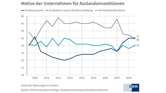 Deutschland verliert als Investitionsstandort an Strahlkraft - Quelle: DIHK-Konjunkturumfrage